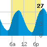Bridesburg tide chart for Tuesday, June 27, 2023