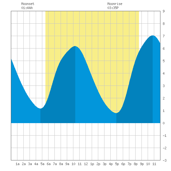 Bridesburg tide chart for Wednesday, June 28, 2023