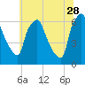Bridesburg tide chart for Wednesday, June 28, 2023