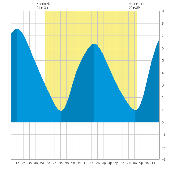 Bridesburg tide chart for Friday, June 2, 2023