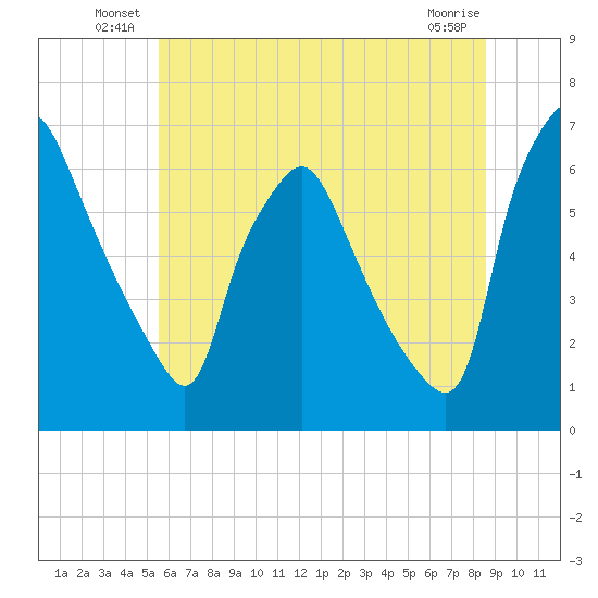 Bridesburg tide chart for Friday, June 30, 2023