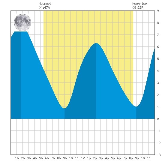 Bridesburg tide chart for Saturday, June 3, 2023