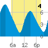 Bridesburg tide chart for Sunday, June 4, 2023