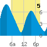 Bridesburg tide chart for Monday, June 5, 2023