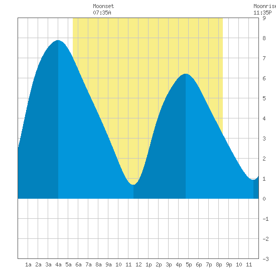 Bridesburg tide chart for Tuesday, June 6, 2023