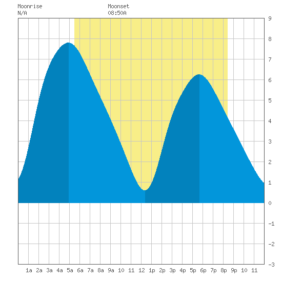 Bridesburg tide chart for Wednesday, June 7, 2023