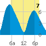 Bridesburg tide chart for Wednesday, June 7, 2023