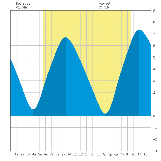 Bridesburg tide chart for Tuesday, July 11, 2023