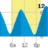 Bridesburg tide chart for Wednesday, July 12, 2023