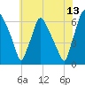 Bridesburg tide chart for Thursday, July 13, 2023