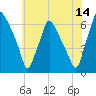 Bridesburg tide chart for Friday, July 14, 2023
