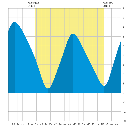 Bridesburg tide chart for Sunday, July 16, 2023