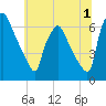 Bridesburg tide chart for Saturday, July 1, 2023