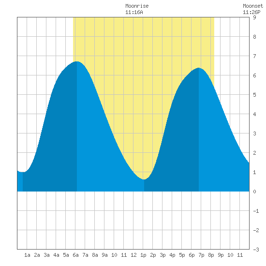 Bridesburg tide chart for Sunday, July 23, 2023