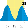 Bridesburg tide chart for Sunday, July 23, 2023