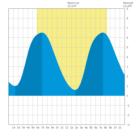 Bridesburg tide chart for Monday, July 24, 2023