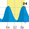 Bridesburg tide chart for Monday, July 24, 2023