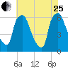 Bridesburg tide chart for Tuesday, July 25, 2023