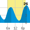 Bridesburg tide chart for Wednesday, July 26, 2023