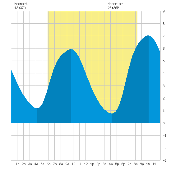 Bridesburg tide chart for Thursday, July 27, 2023