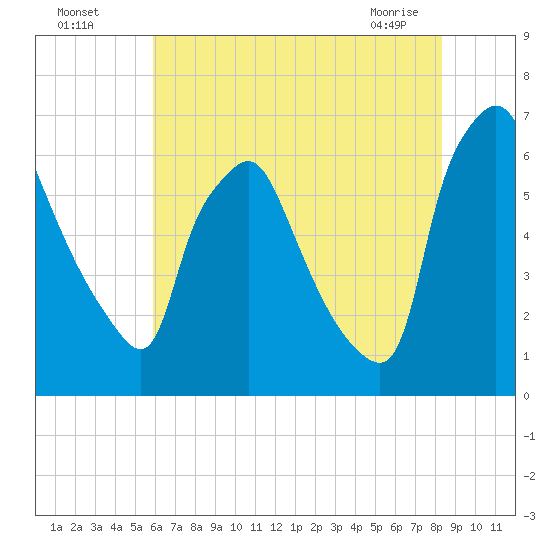 Bridesburg tide chart for Friday, July 28, 2023