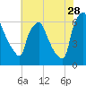 Bridesburg tide chart for Friday, July 28, 2023