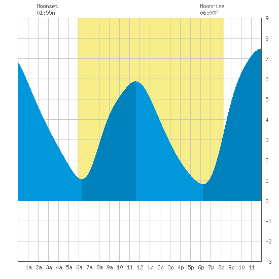 Bridesburg tide chart for Saturday, July 29, 2023