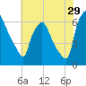 Bridesburg tide chart for Saturday, July 29, 2023