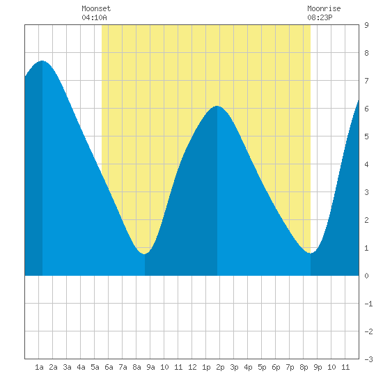Bridesburg tide chart for Sunday, July 2, 2023