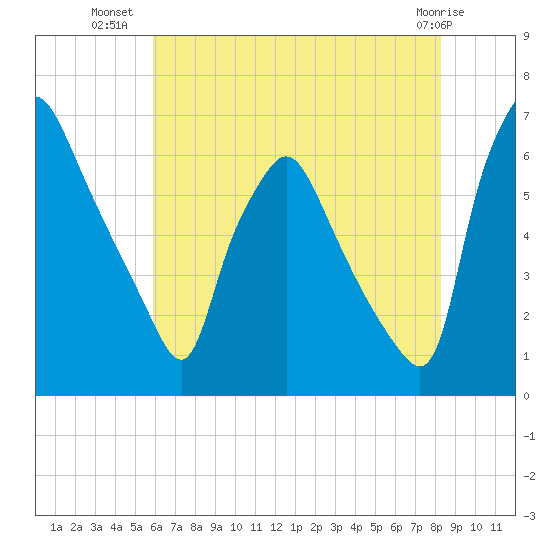 Bridesburg tide chart for Sunday, July 30, 2023