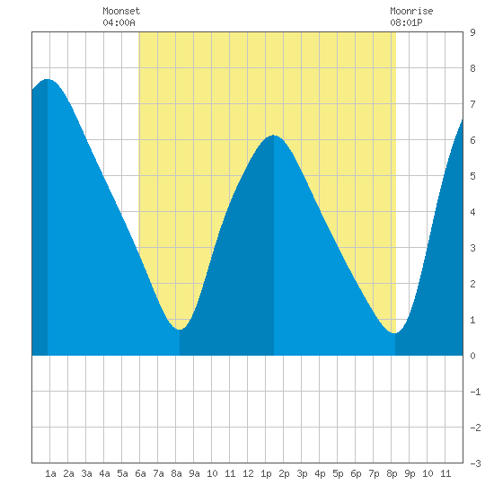 Bridesburg tide chart for Monday, July 31, 2023
