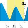 Bridesburg tide chart for Monday, July 31, 2023