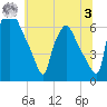 Bridesburg tide chart for Monday, July 3, 2023