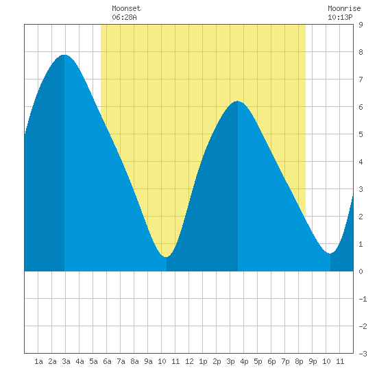 Bridesburg tide chart for Tuesday, July 4, 2023