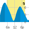 Bridesburg tide chart for Wednesday, July 5, 2023