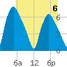 Bridesburg tide chart for Thursday, July 6, 2023