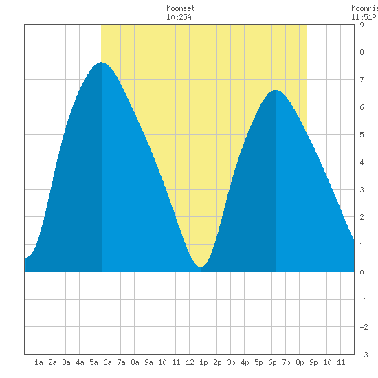 Bridesburg tide chart for Friday, July 7, 2023
