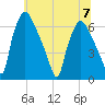 Bridesburg tide chart for Friday, July 7, 2023