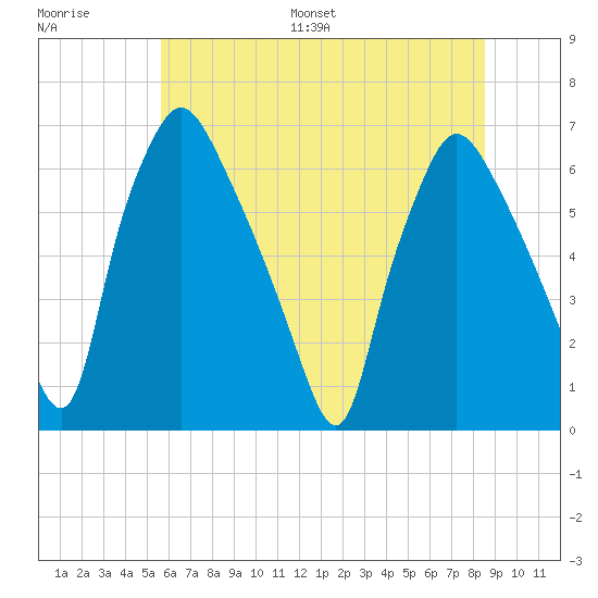 Bridesburg tide chart for Saturday, July 8, 2023