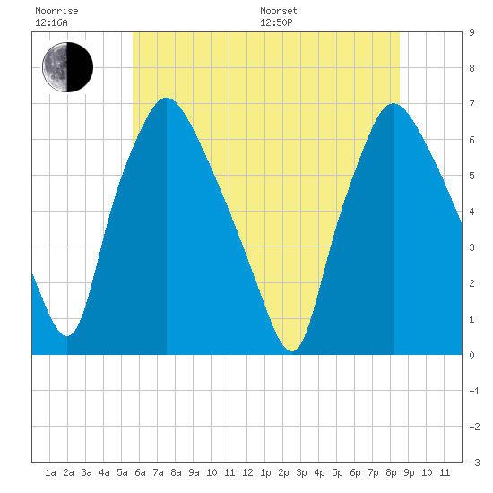 Bridesburg tide chart for Sunday, July 9, 2023