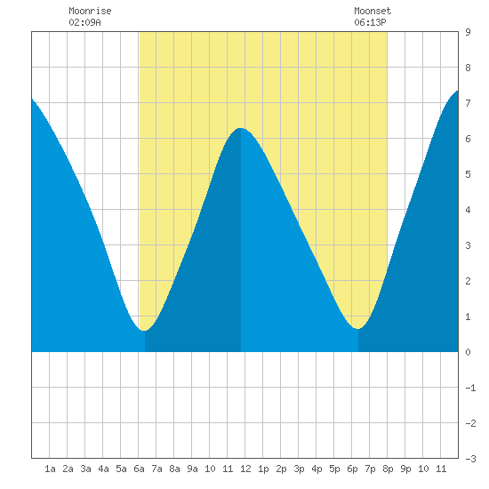Bridesburg tide chart for Saturday, August 12, 2023