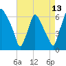 Bridesburg tide chart for Sunday, August 13, 2023