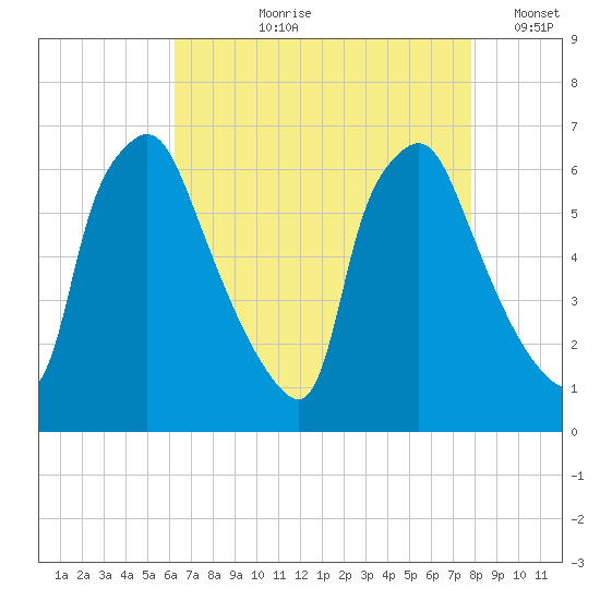 Bridesburg tide chart for Sunday, August 20, 2023