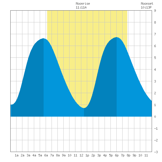 Bridesburg tide chart for Monday, August 21, 2023