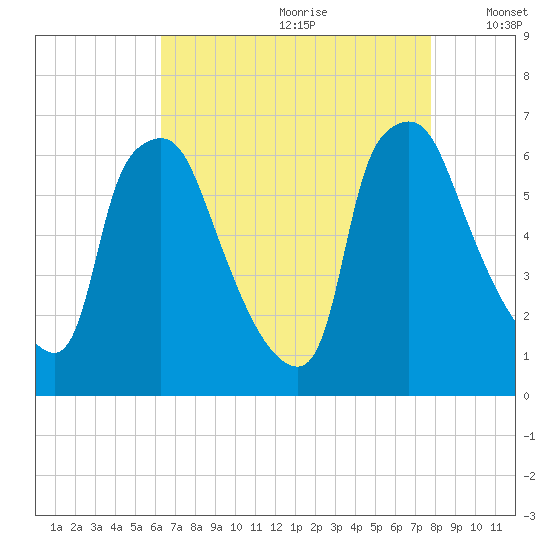 Bridesburg tide chart for Tuesday, August 22, 2023