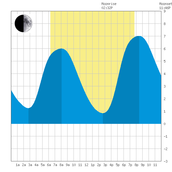 Bridesburg tide chart for Thursday, August 24, 2023
