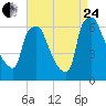 Bridesburg tide chart for Thursday, August 24, 2023