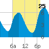 Bridesburg tide chart for Friday, August 25, 2023