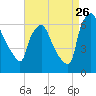 Bridesburg tide chart for Saturday, August 26, 2023