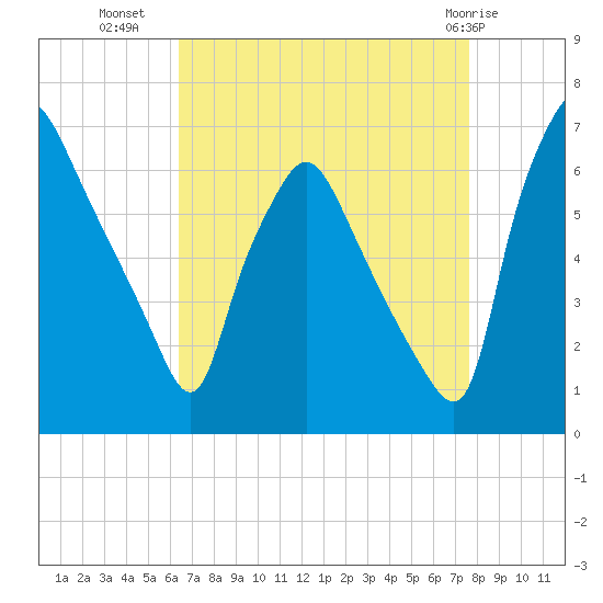 Bridesburg tide chart for Monday, August 28, 2023